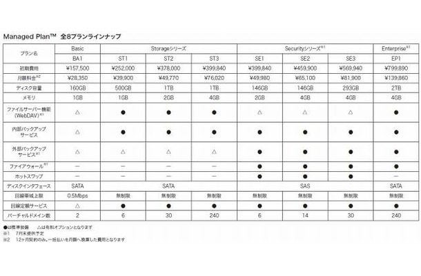 Managed Plan　全8プランラインナップ