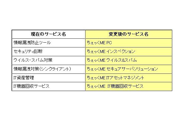 旧サービス名称と「ちぇっくME」ブランド名称の関係