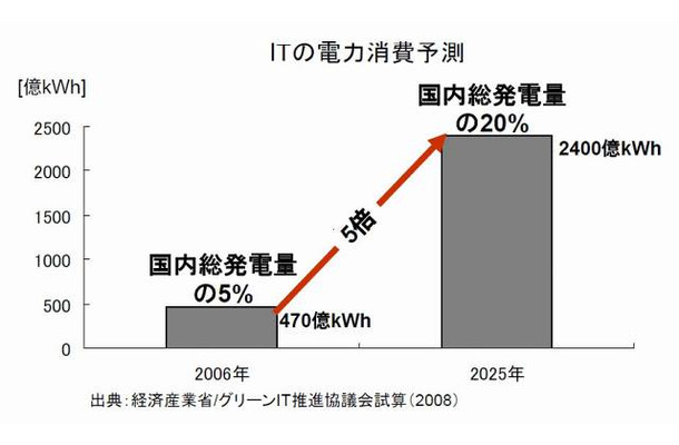 ITの電力消費予測