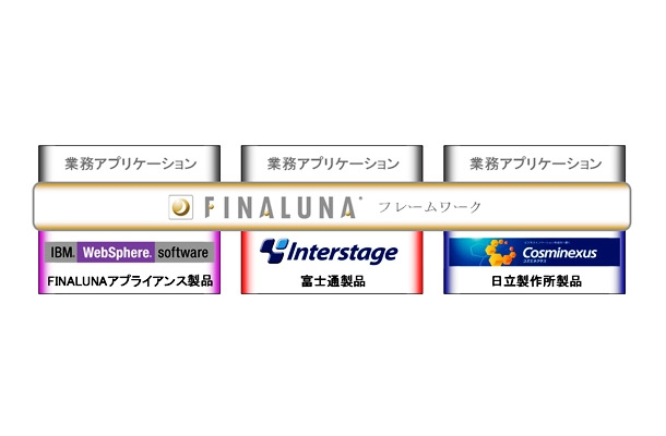 「FINALUNAフレームワーク」が富士通「Interstage」や日立「Cosminexus」と連携