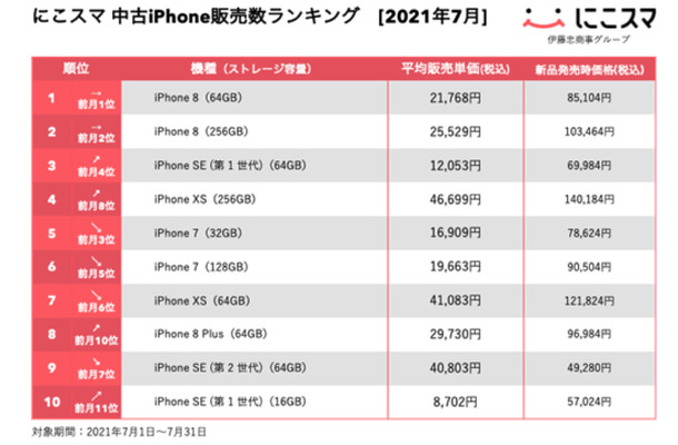 手に持ちやすいサイズが人気！中古iPhone月間販売数ランキング