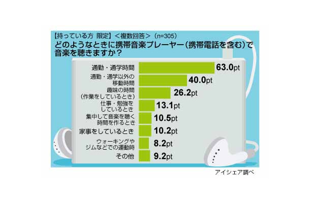 携帯音楽プレーヤーに関する意識調査