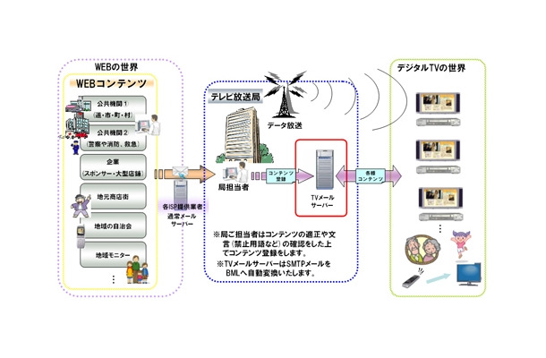 「テレビメール」全体概略図