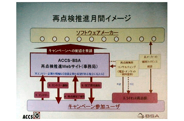 　コンピュータソフトウェア著作権協会（ACCS）と、ビジネス ソフトウェア アライアンス（BSA）は、企業が社内におけるソフトの利用状況を自主的にチェックするための共同キャンペーン「ソフトウェアライセンス再点検全国キャンペーン」を行なう。