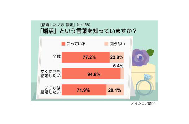 婚活に関する意識調査