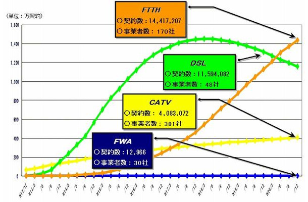 各サービスの契約数内訳