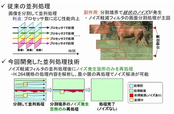 H.264エンコーダの並列処理技術