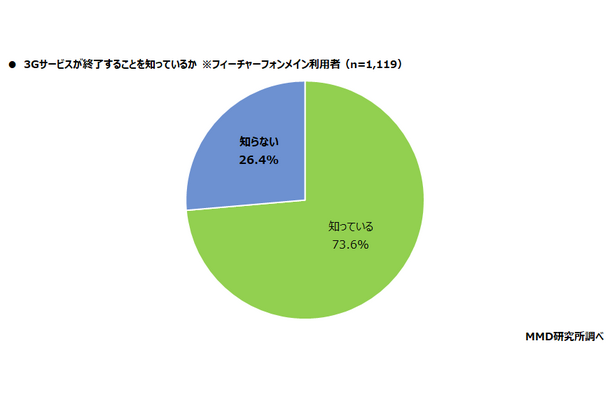 “3Gサービス終了”フィーチャーフォン利用するシニア層の約3割「知らない」