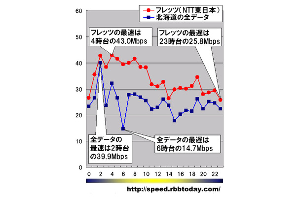 縦軸は平均速度（Mbps）、横軸は時間帯。全ての時間帯においてフレッツのダウンレートが北海道地区全データ平均を上回っている