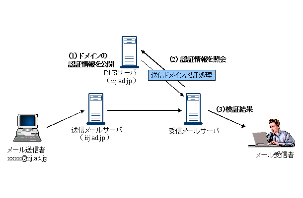 送信ドメイン認証の概念