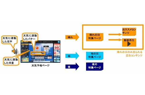 アクトビラ 天気連動広告の仕組み