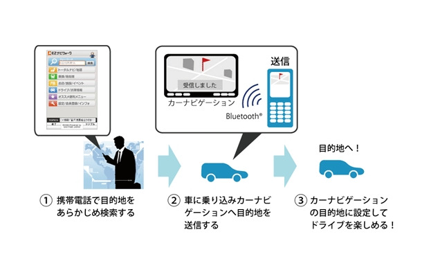 携帯・カーナビ情報連携プラットフォーム利用イメージ