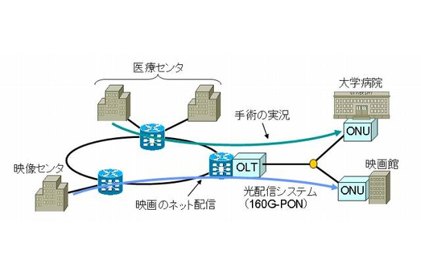超高速光マルチメディア配信システムを利用した配信サービスのイメージ