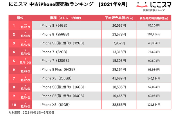 「にこスマ」9月の中古iPhone販売数ランキングを発表！1位は6ヵ月連続であの機種