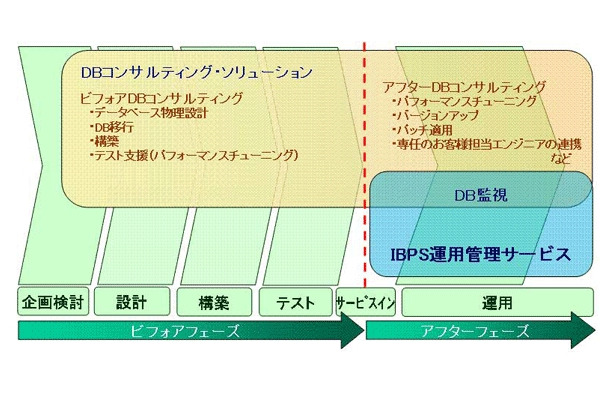 「DBコンサルティング・ソリューション」提供イメージ