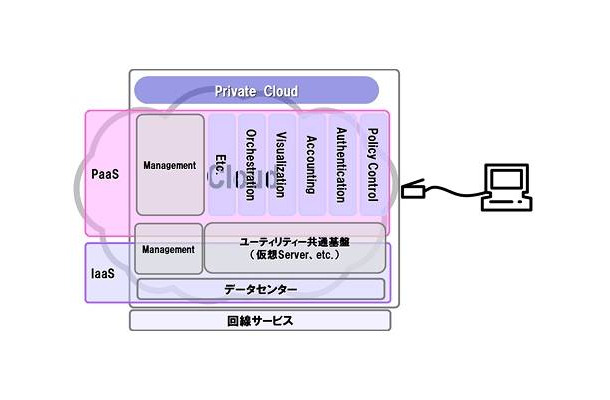 クラウド・コンピューティングの概念