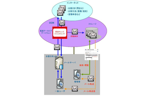 「メール監査アーカイブサービス」サービス概要