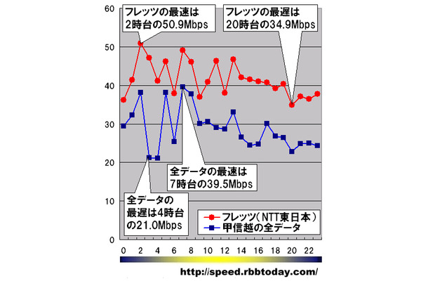 縦軸は平均速度（Mbps）、横軸は時間帯。全ての時間帯においてフレッツのダウンレートが甲信越地区全データ平均を上回っている