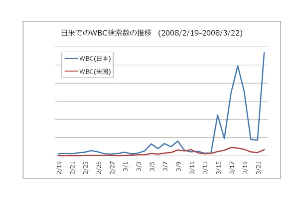 日米での「WBC」検索数比較