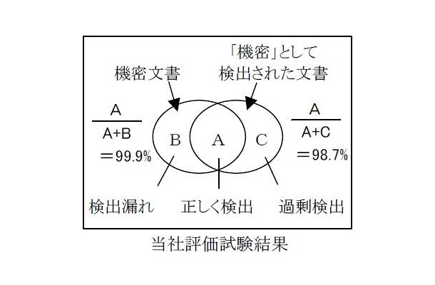 評価試験結果