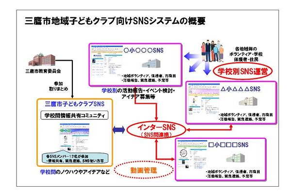 三鷹市地域子どもクラブ向けSNSシステムの概要