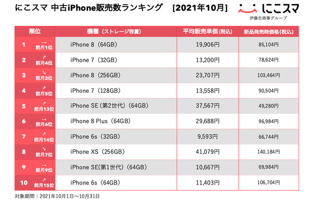 “指紋認証”モデルに人気集中！「にこスマ」10月の中古iPhone販売数ランキング