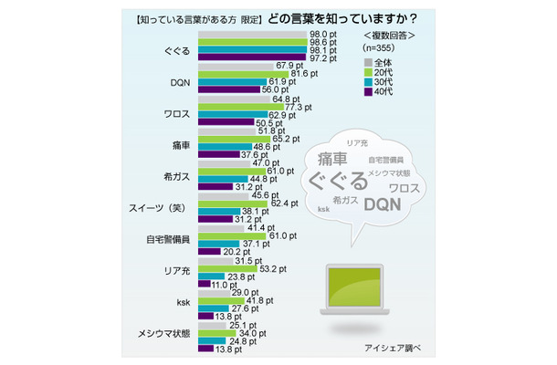 リア充に関する意識調査