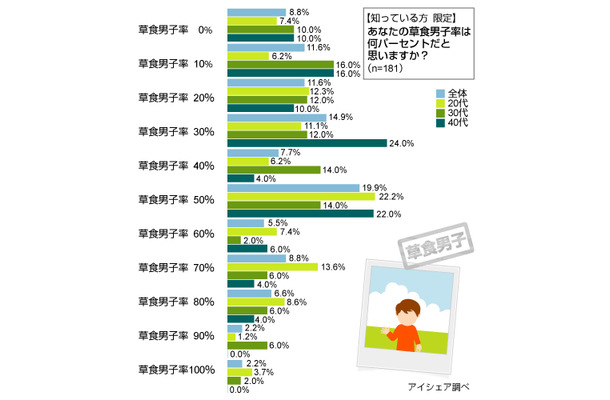 「草食男子に関する意識調査」