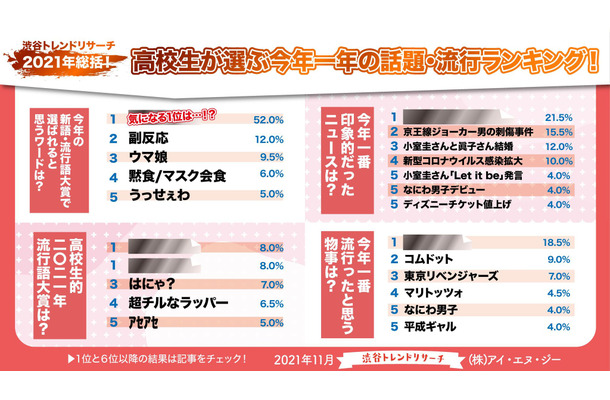 高校生が選ぶ2021年の流行語・話題のニュースは？