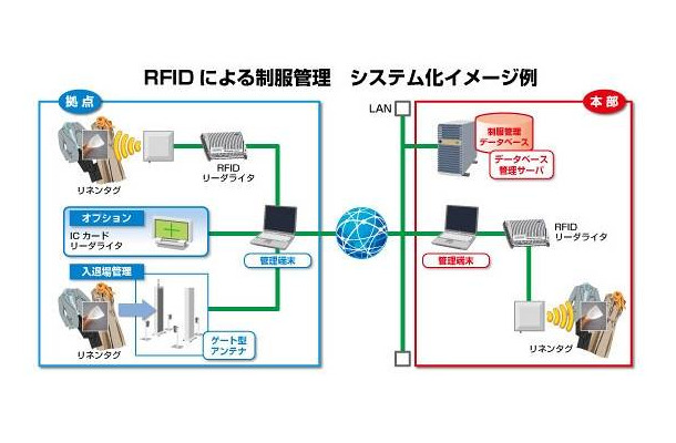 RFIDによる制服管理システム（イメージ）