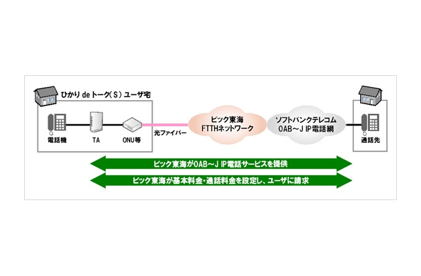 「ひかりdeトーク（S）」サービス概要図