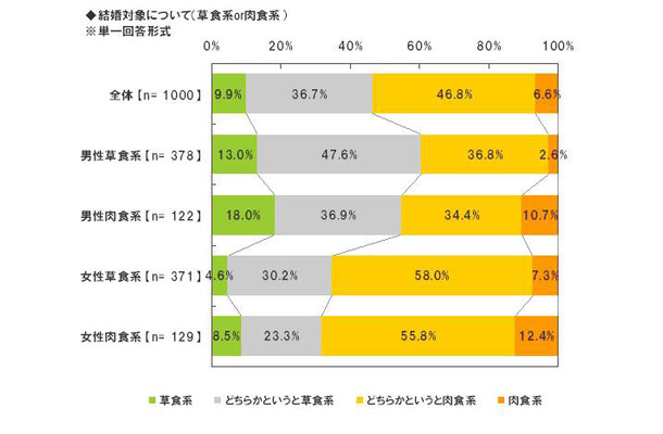 婚活に関する調査