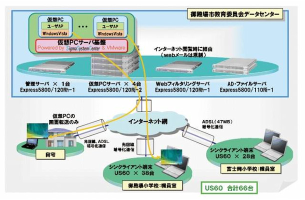 御殿場市教育委員会のシステム概要