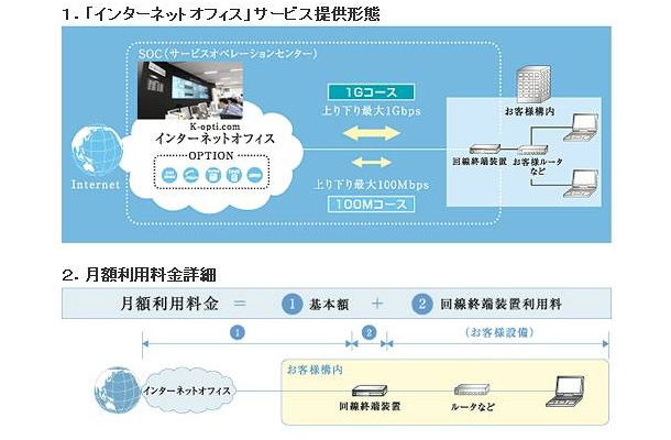 「インターネットオフィス：1Gコース」サービス詳細