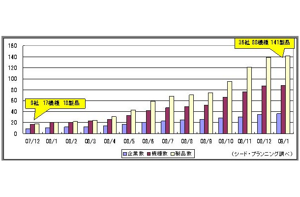 市場参入社数と製品数の推移（シード・プランニング調べ）