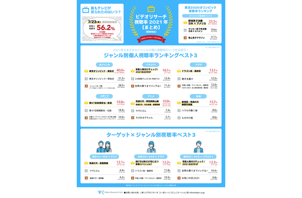 2021年のテレビ視聴率総まとめ！今年、最もよく見られたテレビ番組は？