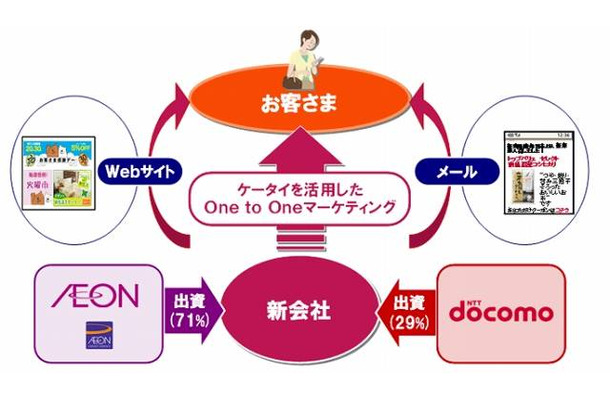 モバイル事業のビジネスモデル