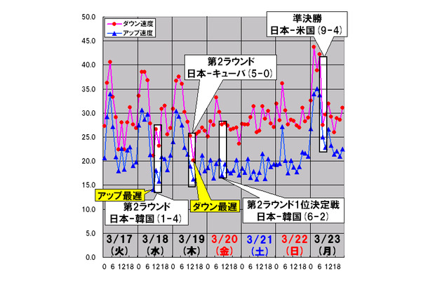 縦軸は平均速度（Mbps）、横軸は時間帯。ダウンレートが最低だったのは19日（木）の14時台から15時台でWBC第2ラウンド「日本-キューバ」の最中、アップレートが最低だったのは18日（水）の10時台から11時台で同「日本-韓国」の開始直前だった。