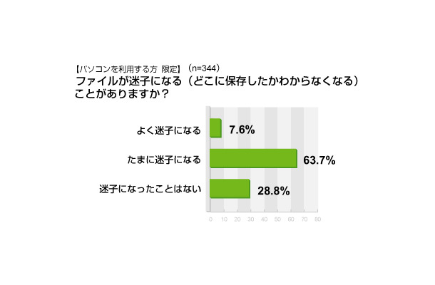 アイシェア調べのデータグラフ