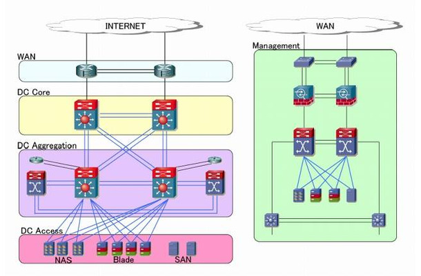 日本ユニシスのクラウド型データセンターネットワーク構成概要