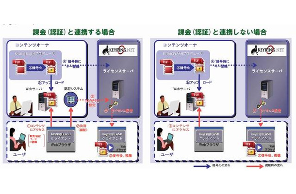 システムは課金（認証）と連携する場合と課金（認証）と連携しない場合の2種類