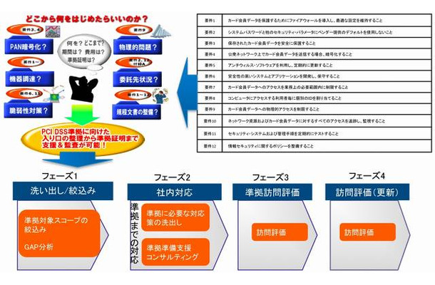 PCI DSSの12要件とサービス概要