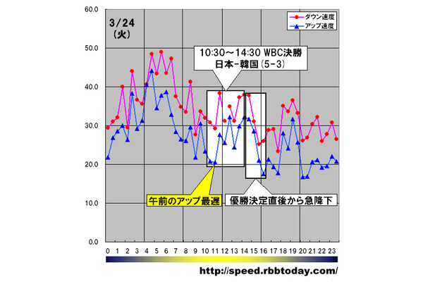 縦軸は平均速度（Mbps）、横軸は時間帯。午前のアップレートの最遅は11:30〜12:00の20.6Mbpsであり、これは決勝戦の試合開始から1時間後。そして、試合終了＝日本の2連覇達成から2時間でダウンレート、アップレート共に急降下している