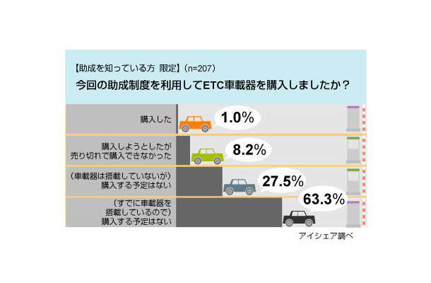 ETC車載器新規導入助成に関する意識調査