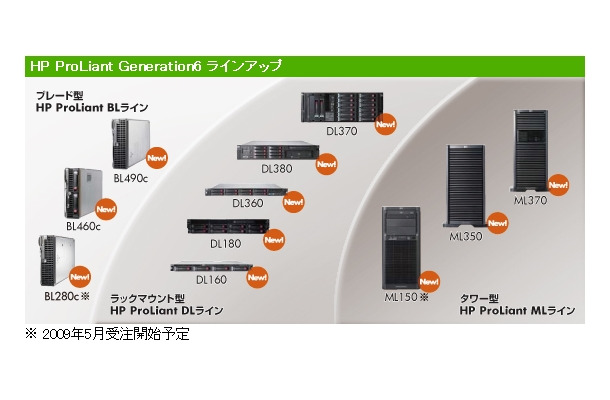 HP ProLiant Generation6 ラインアップ