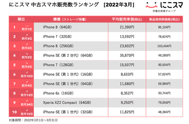 中古スマホ「にこスマ」2022年3月の中古スマホ販売数ランキングを発表