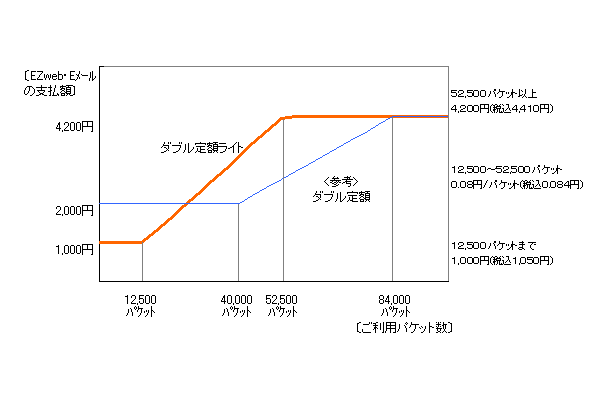 　KDDIと沖縄セルラーは、5月1日からフルブラウザーサービス「PCサイトビューアー」の利用料金に上限を設定する。また、パケット定額サービスに「ダブル定額ライト」が追加される。