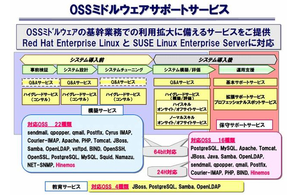 OSSミドルウェアサポートサービスの概要図