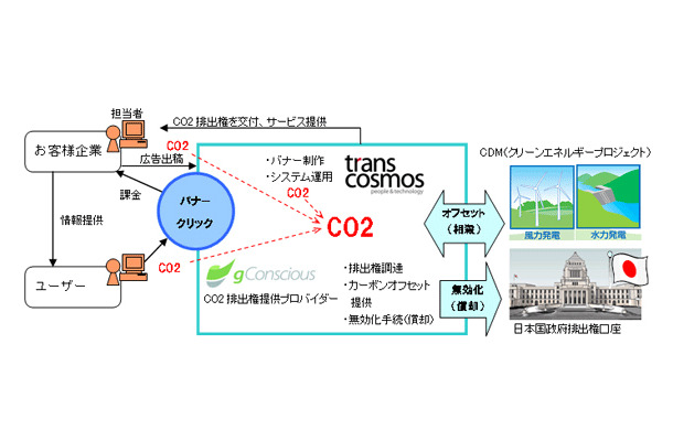 カーボンオフセットつき広告のしくみ