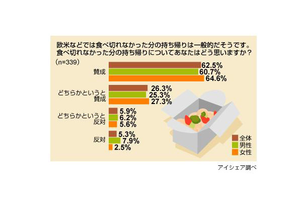 食べ残しの持ち帰りに関する意識調査